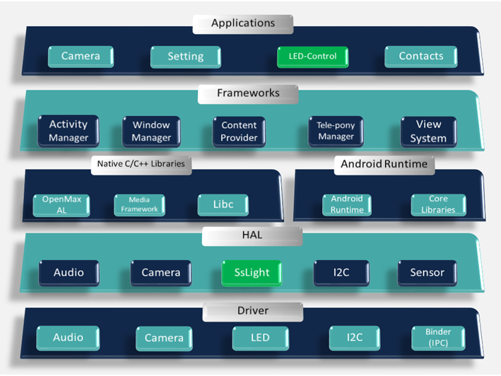Implementing Custom Hardware Abstraction Layer (HAL) in Android with AIDL
