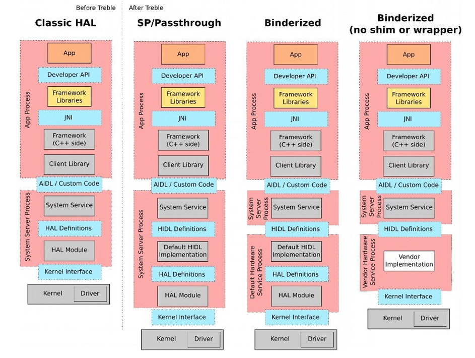 Modularization and Evolution of HAL in Android
