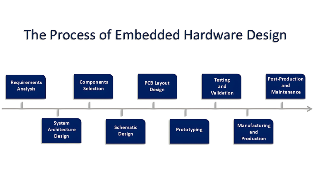 the-process-of-embedded-hardware-design